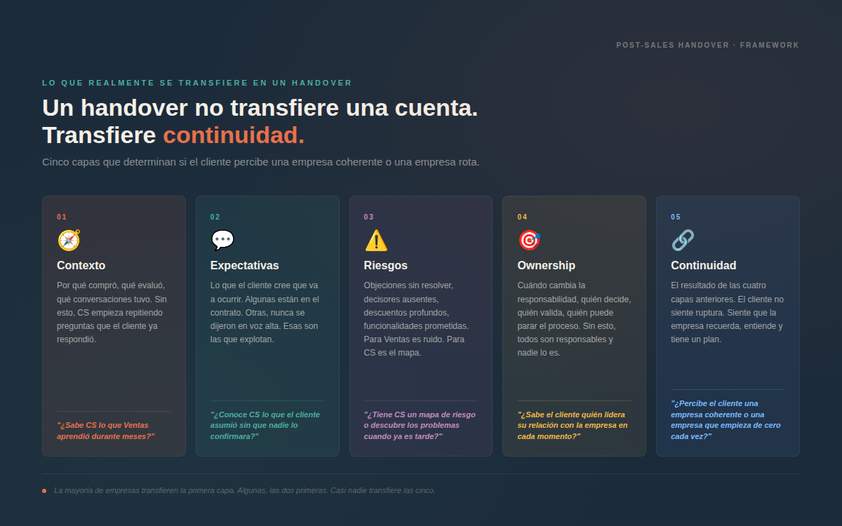 El churn no empieza cuando el cliente se va. Empieza el día que firmó.