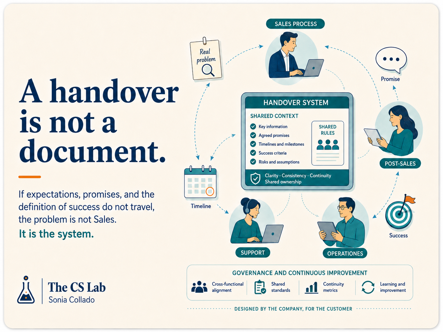 In a year, your customer won’t renew against the contract, but against their expectation of what they signed.